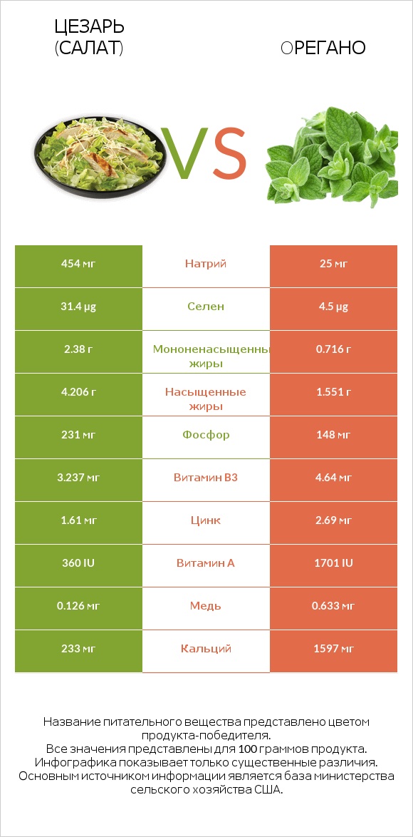 Цезарь (салат) vs Oрегано infographic