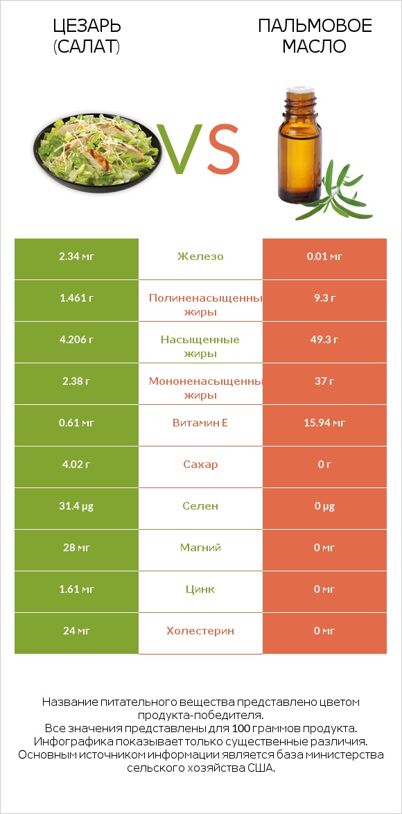 Цезарь (салат) vs Пальмовое масло infographic