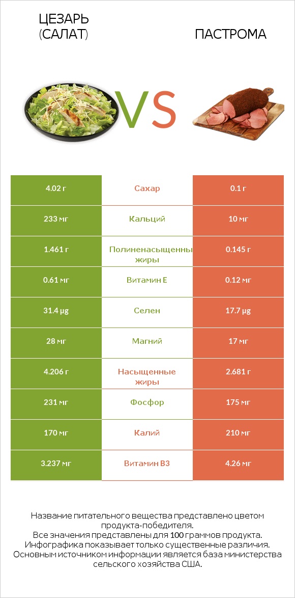 Цезарь (салат) vs Пастрома infographic