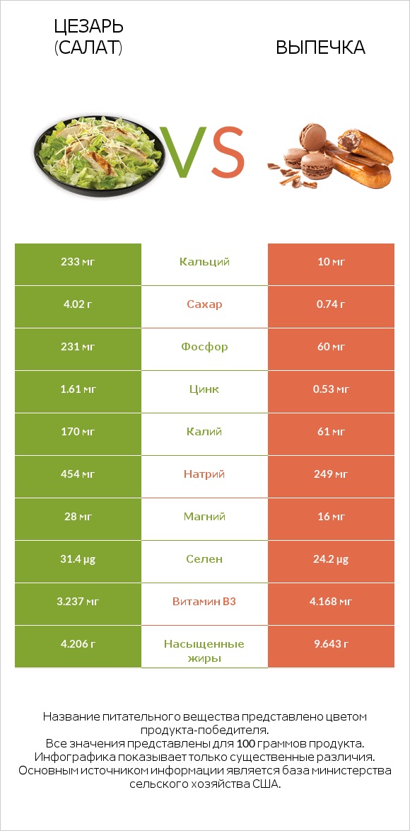 Цезарь (салат) vs Выпечка infographic