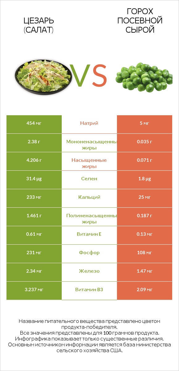Цезарь (салат) vs Горох посевной сырой infographic