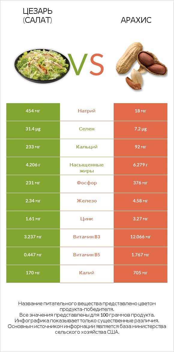 Цезарь (салат) vs Арахис infographic