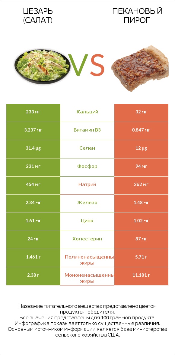 Цезарь (салат) vs Пекановый пирог infographic