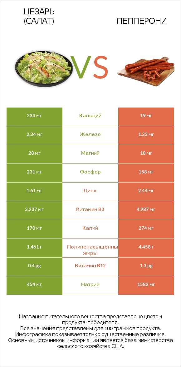 Цезарь (салат) vs Пепперони infographic