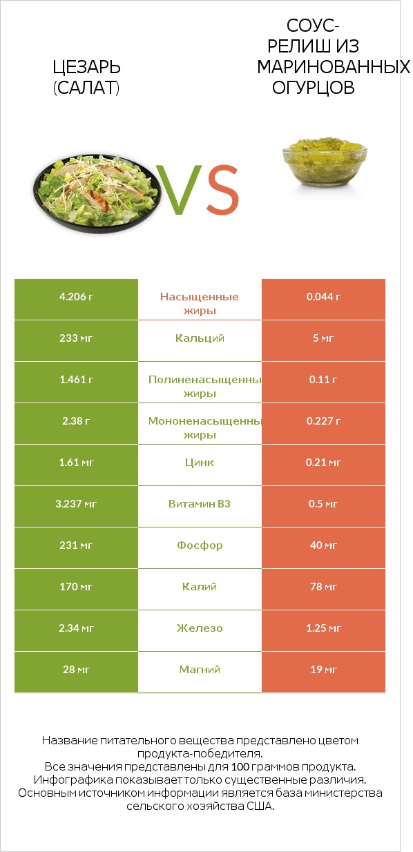 Цезарь (салат) vs Соус-релиш из маринованных огурцов infographic