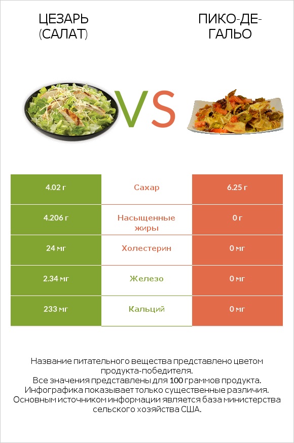 Цезарь (салат) vs Пико-де-гальо infographic