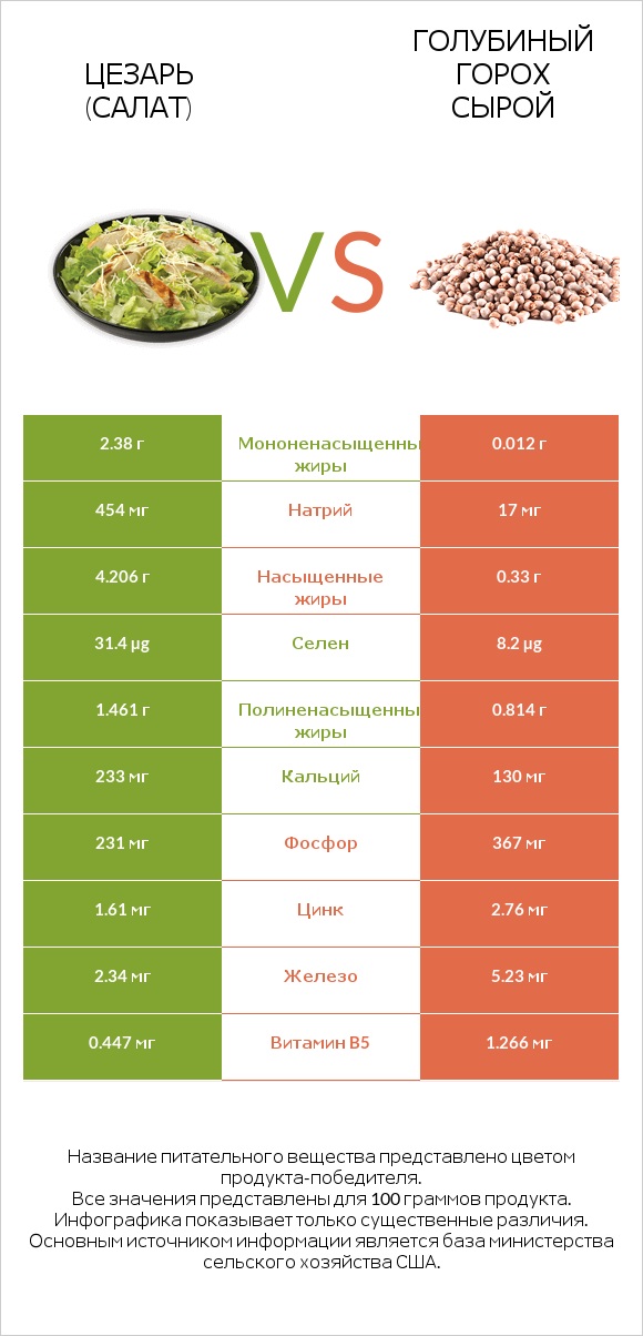 Цезарь (салат) vs Голубиный горох сырой infographic
