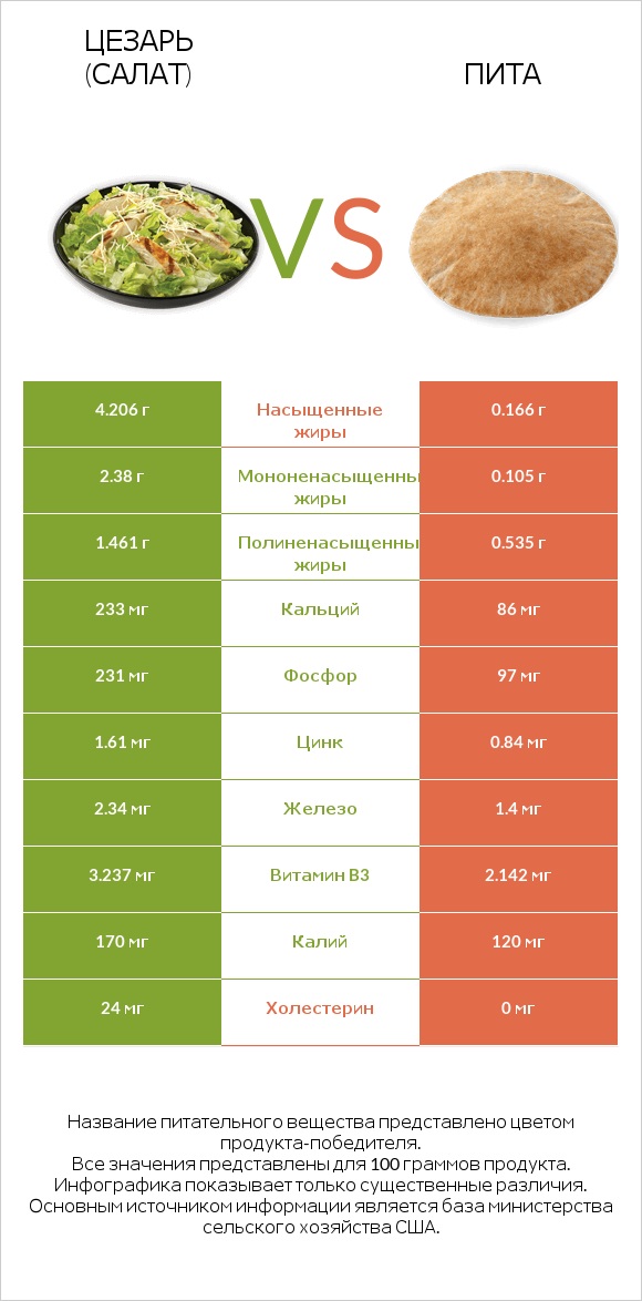 Цезарь (салат) vs Пита infographic