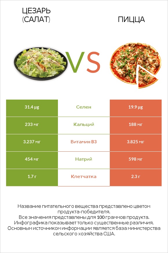 Цезарь (салат) vs Пицца infographic