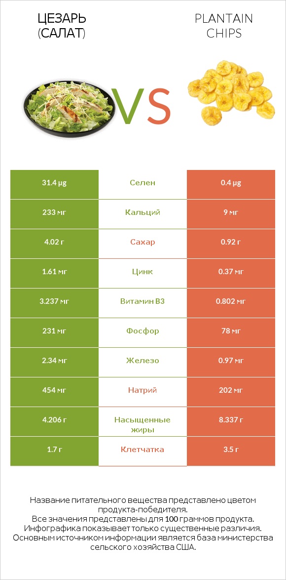 Цезарь (салат) vs Plantain chips infographic