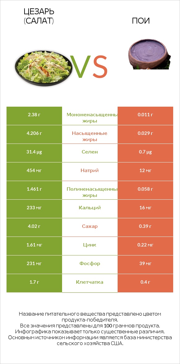 Цезарь (салат) vs Пои infographic