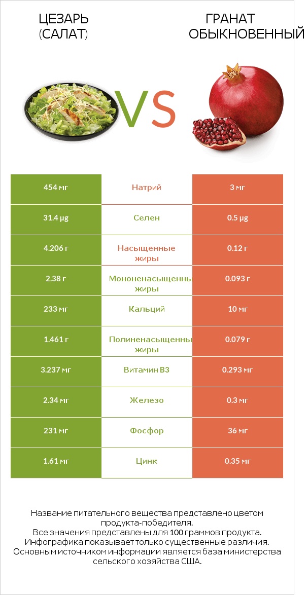 Цезарь (салат) vs Гранат обыкновенный infographic