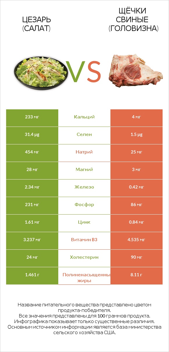 Цезарь (салат) vs Щёчки свиные (головизна) infographic