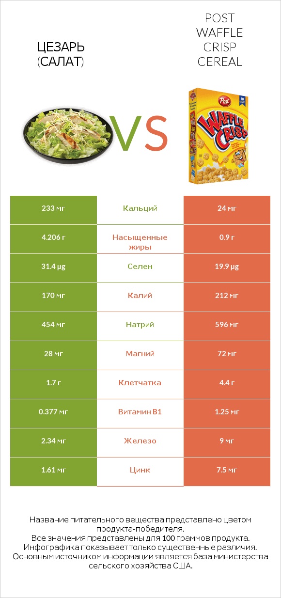 Цезарь (салат) vs Post Waffle Crisp Cereal infographic