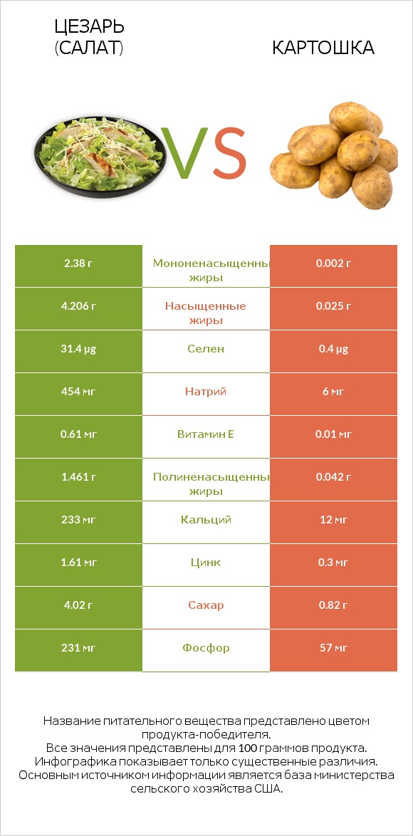 Цезарь (салат) vs Картошка infographic