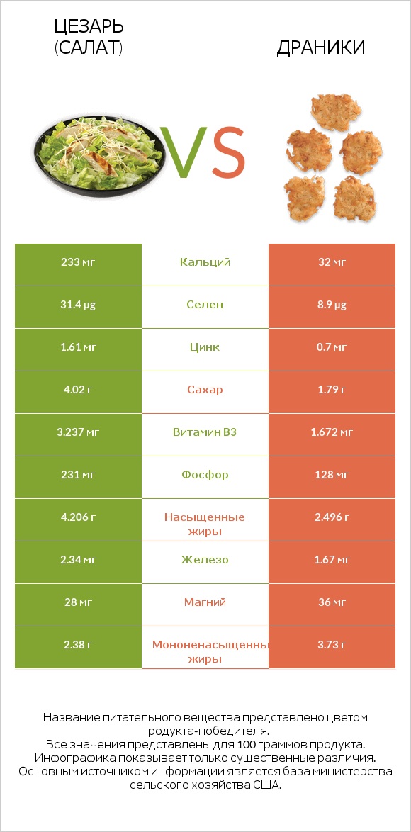 Цезарь (салат) vs Драники infographic