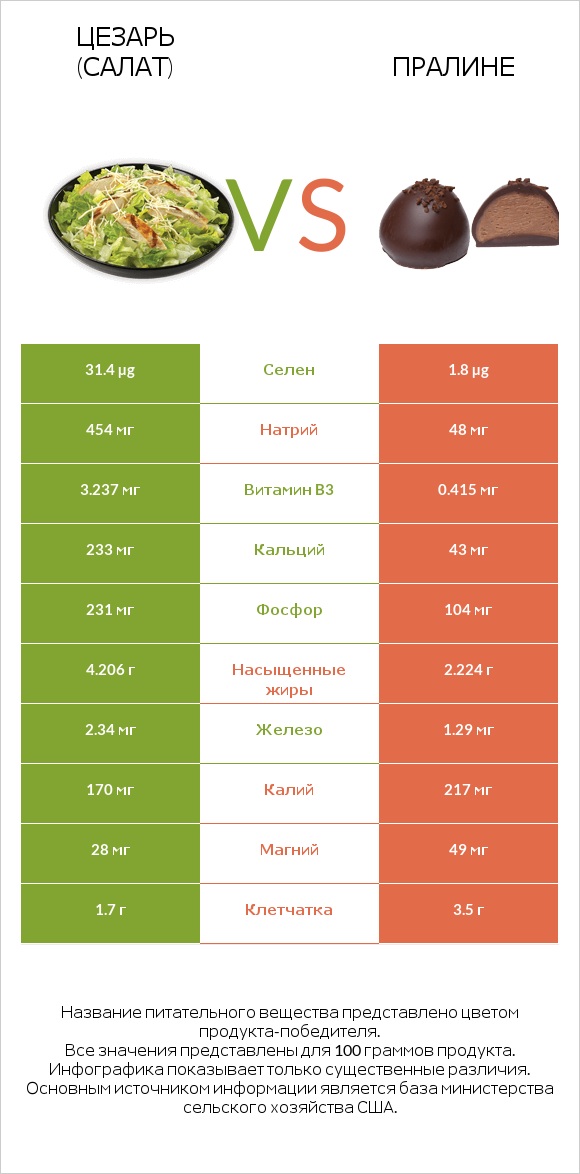 Цезарь (салат) vs Пралине infographic