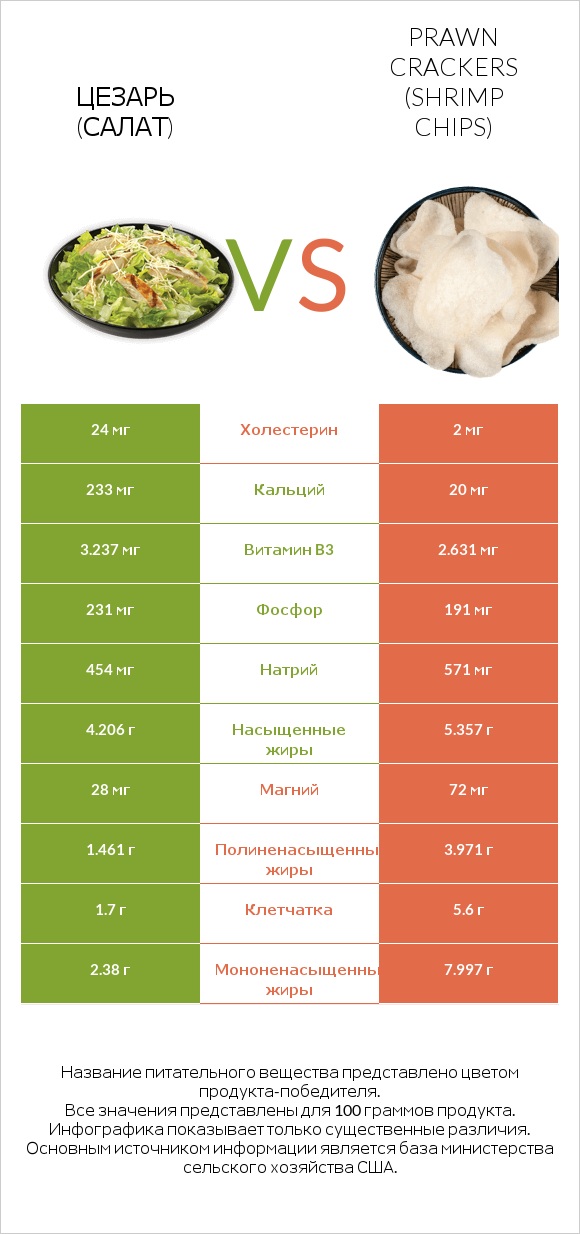 Цезарь (салат) vs Prawn crackers (Shrimp chips) infographic