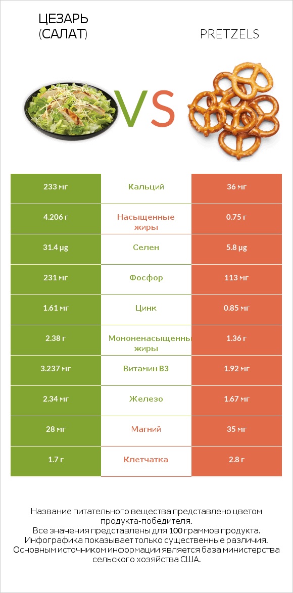 Цезарь (салат) vs Pretzels infographic