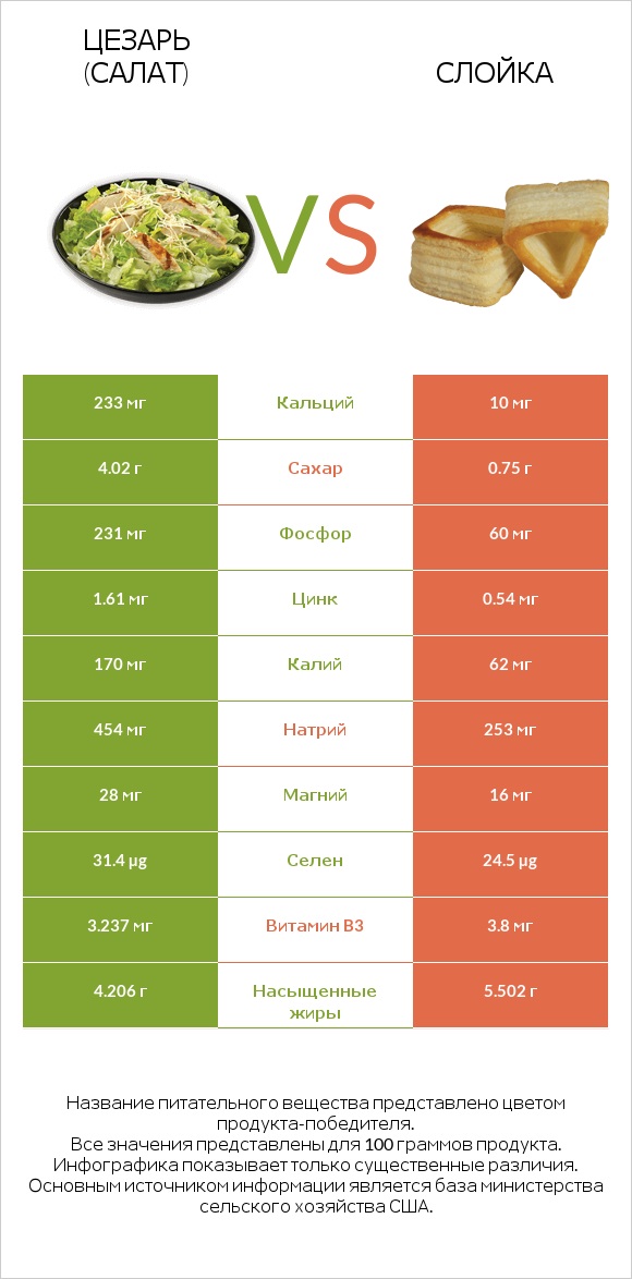 Цезарь (салат) vs Слойка infographic