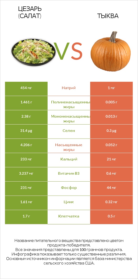 Цезарь (салат) vs Тыква infographic