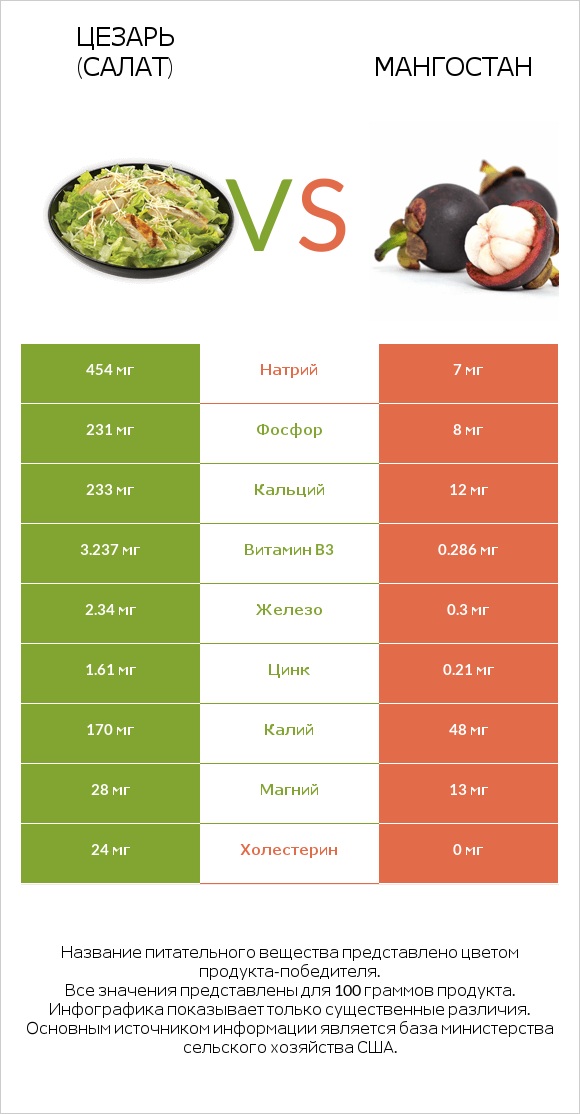 Цезарь (салат) vs Мангостан infographic