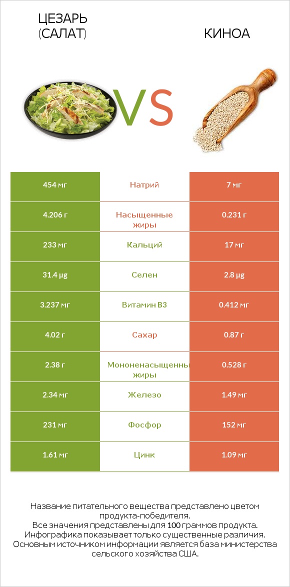Цезарь (салат) vs Киноа infographic