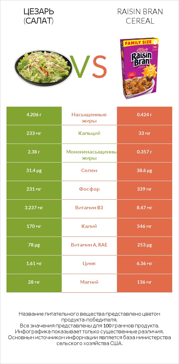 Цезарь (салат) vs Raisin Bran Cereal infographic