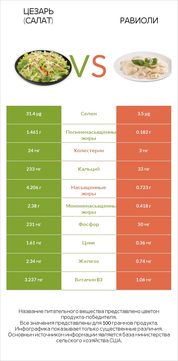 Цезарь (салат) vs Равиоли infographic