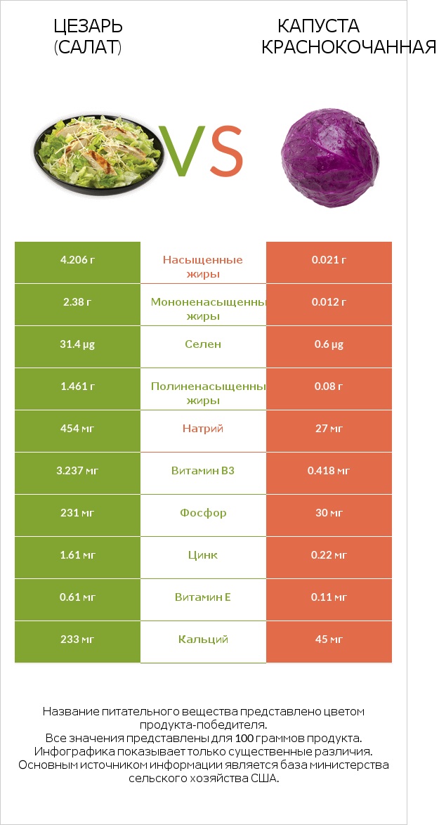 Цезарь (салат) vs Капуста краснокочанная infographic