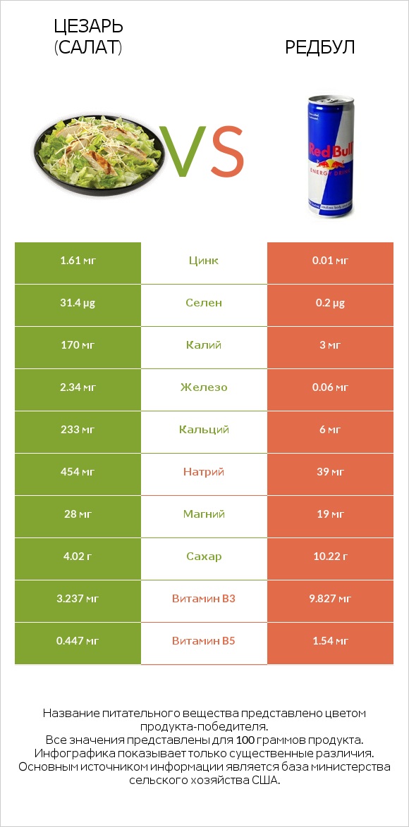 Цезарь (салат) vs Редбул infographic