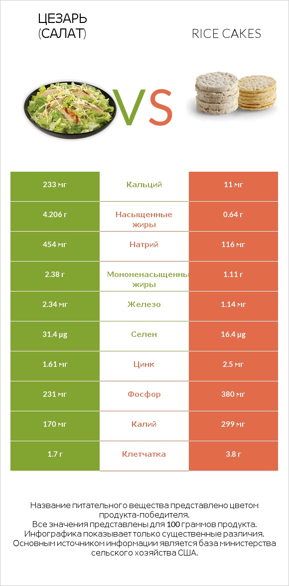 Цезарь (салат) vs Rice cakes infographic