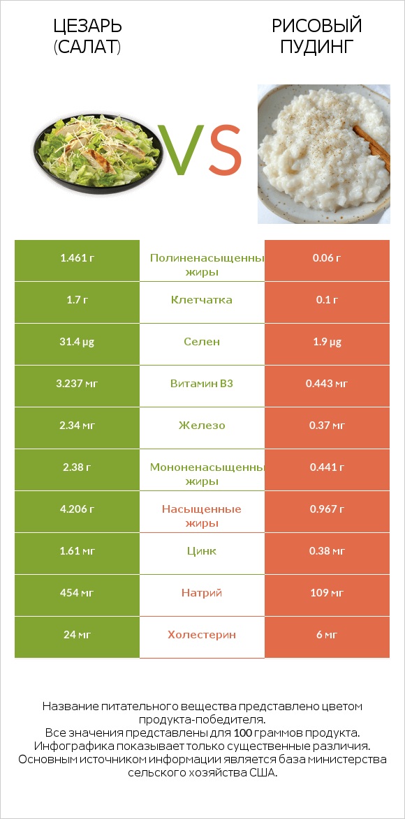 Цезарь (салат) vs Рисовый пудинг infographic
