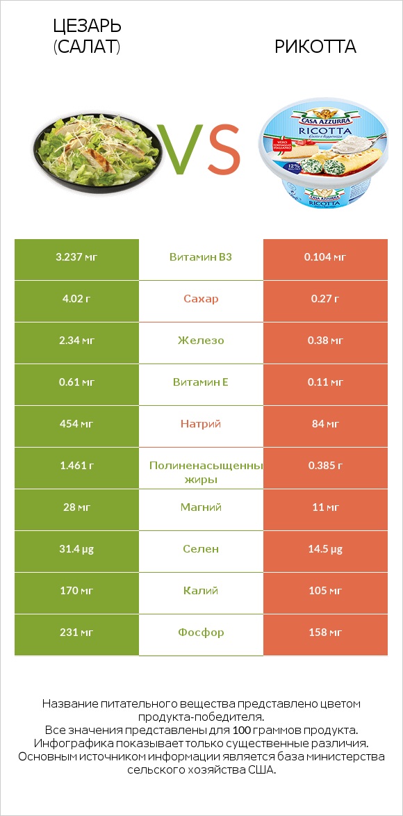 Цезарь (салат) vs Рикотта infographic