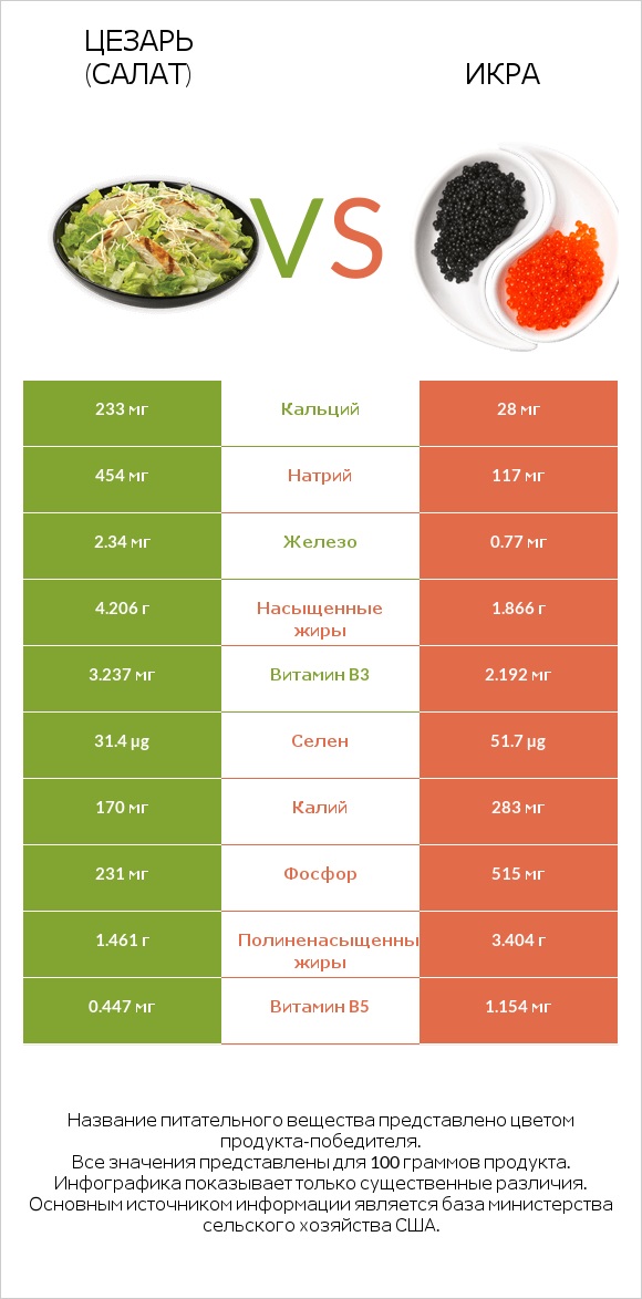 Цезарь (салат) vs Икра infographic