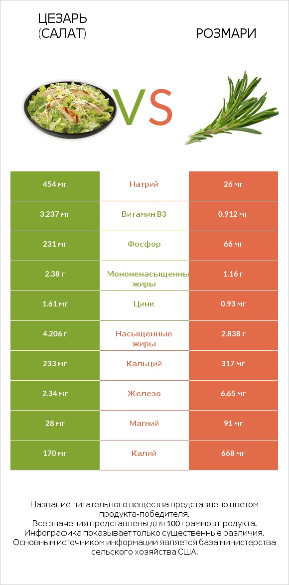 Цезарь (салат) vs Розмари infographic