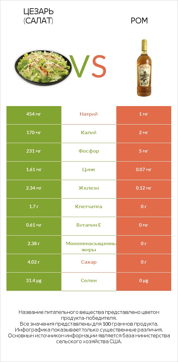 Цезарь (салат) vs Ром infographic