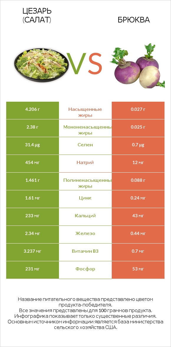 Цезарь (салат) vs Брюква infographic