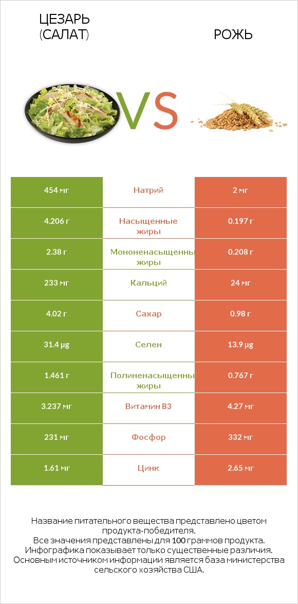 Цезарь (салат) vs Рожь infographic