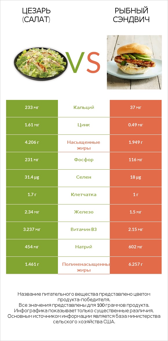 Цезарь (салат) vs Рыбный сэндвич infographic