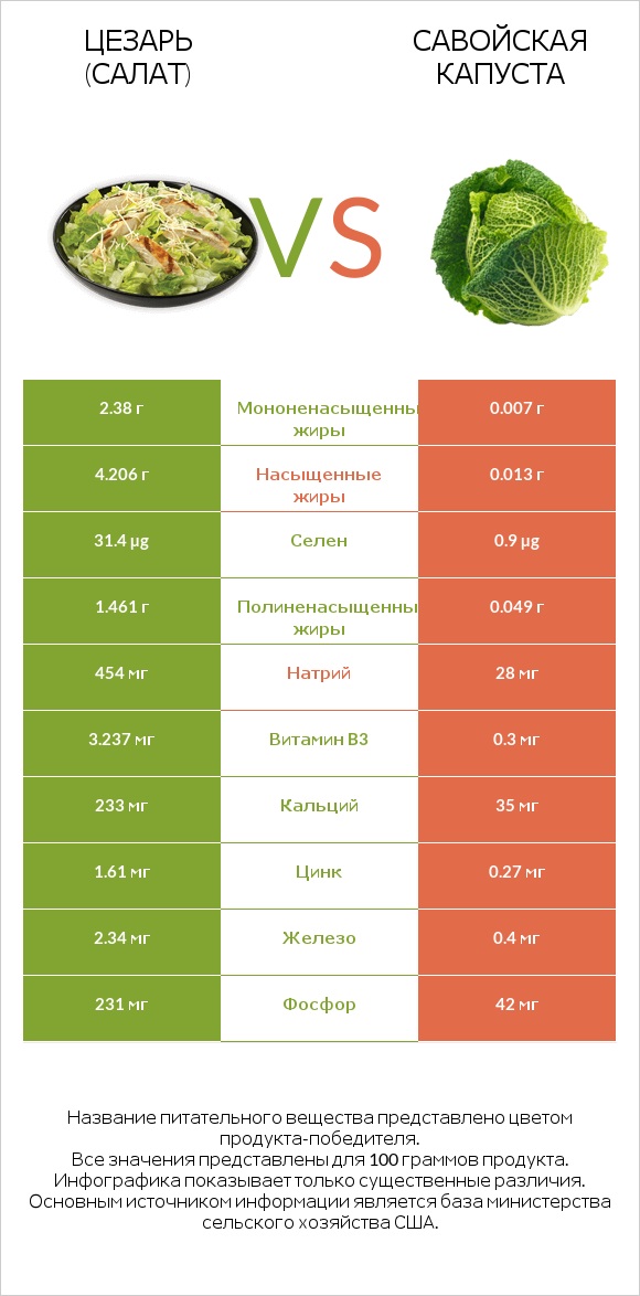 Цезарь (салат) vs Савойская капуста infographic