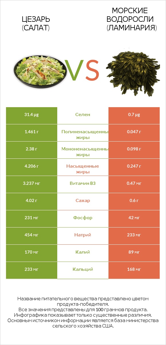 Цезарь (салат) vs Морские водоросли (Ламинария) infographic