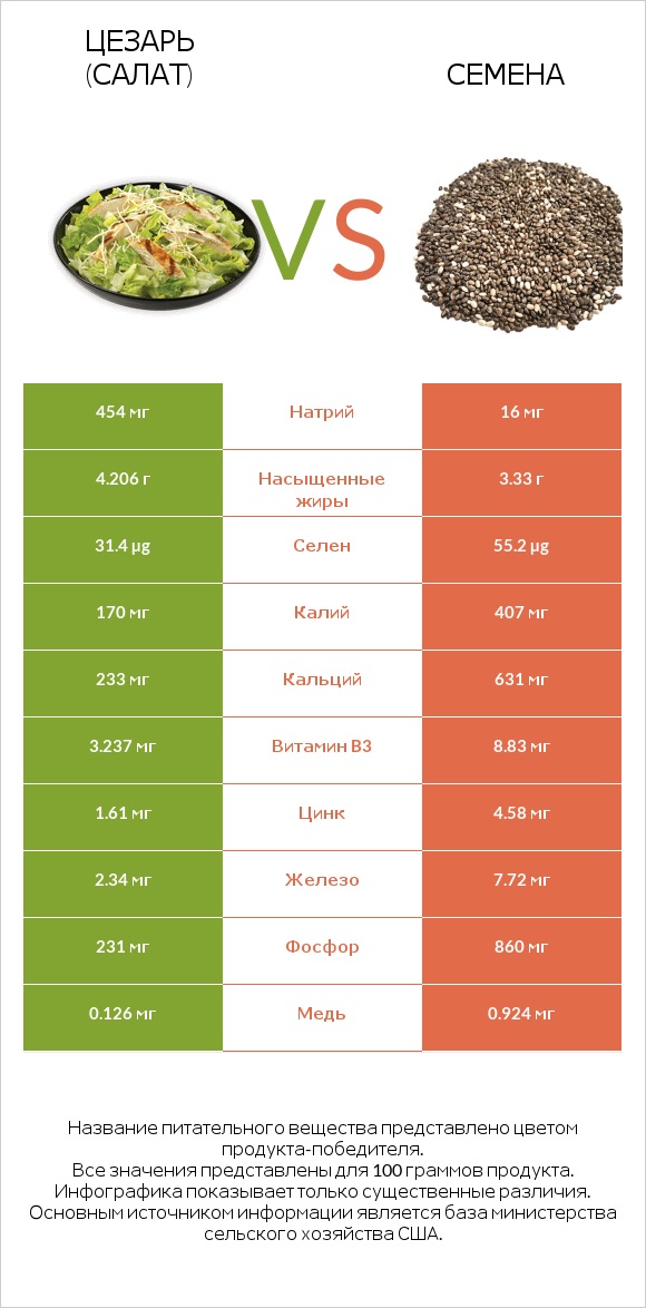 Цезарь (салат) vs Семена infographic