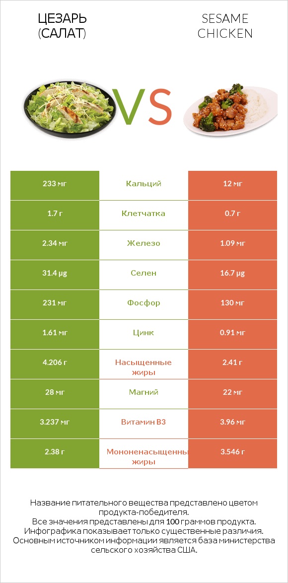 Цезарь (салат) vs Sesame chicken infographic