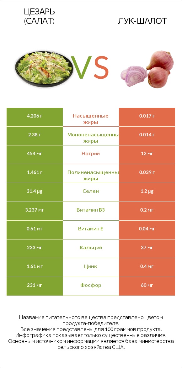 Цезарь (салат) vs Лук-шалот infographic