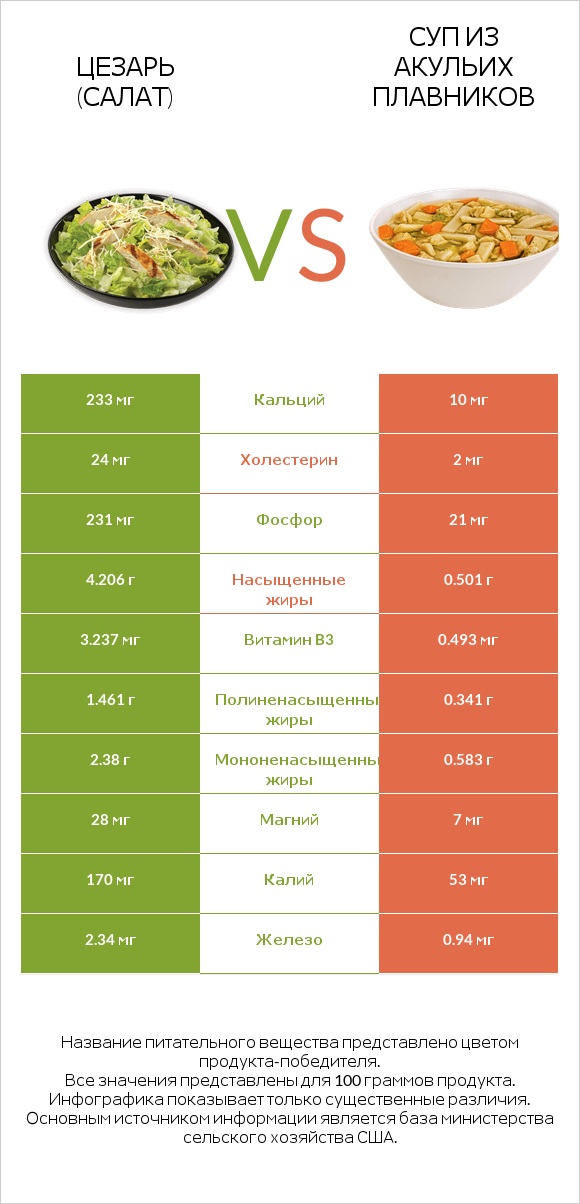 Цезарь (салат) vs Суп из акульих плавников infographic