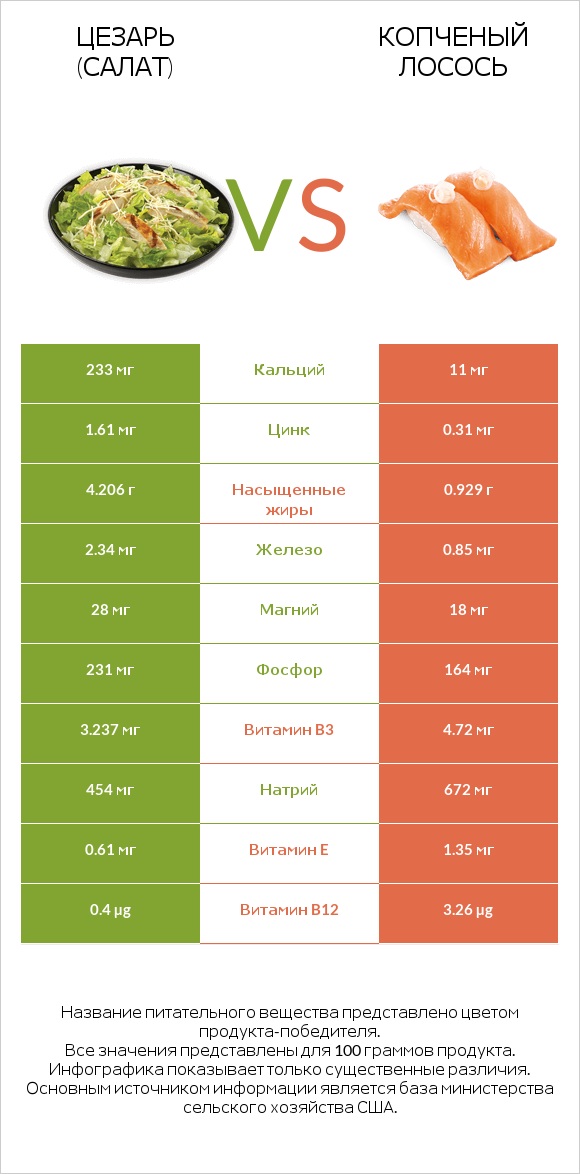 Цезарь (салат) vs Копченый лосось infographic
