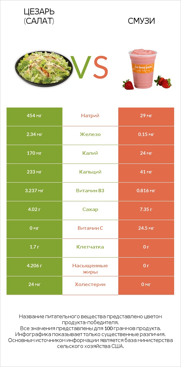 Цезарь (салат) vs Смузи infographic