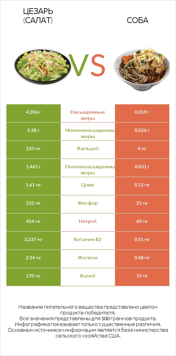 Цезарь (салат) vs Соба infographic