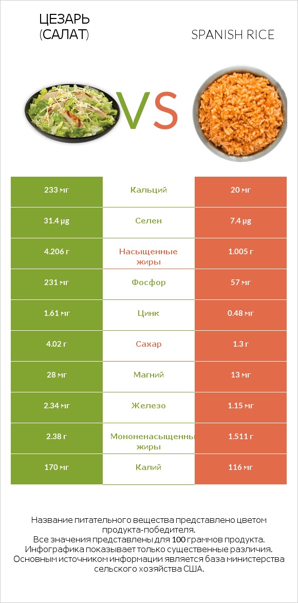Цезарь (салат) vs Spanish rice infographic